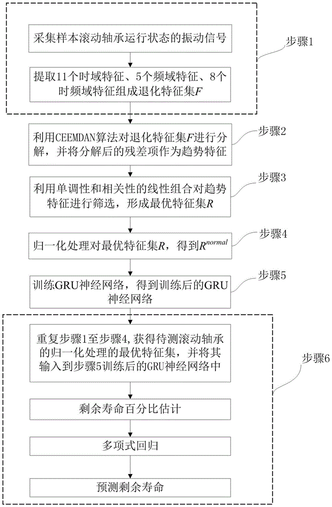 一种基于GRU神经网络的滚动轴承剩余寿命预测方法与流程