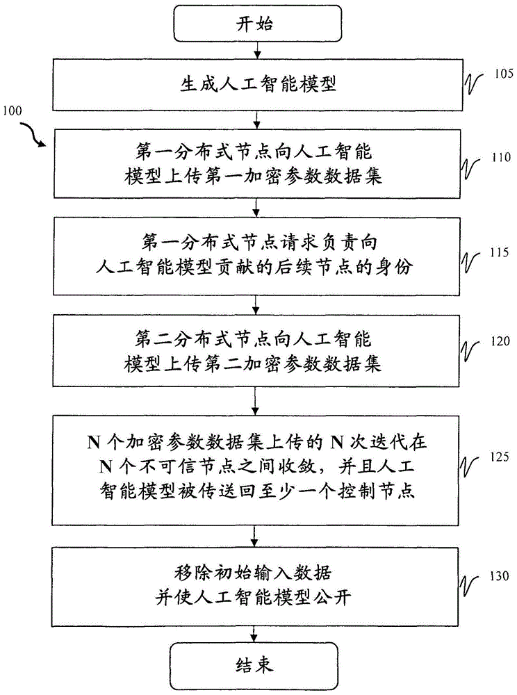 在参数数据集中进行分布式训练的制作方法