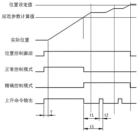 一种利用电磁阀精确控制连铸中间包液压缸位置的方法与流程