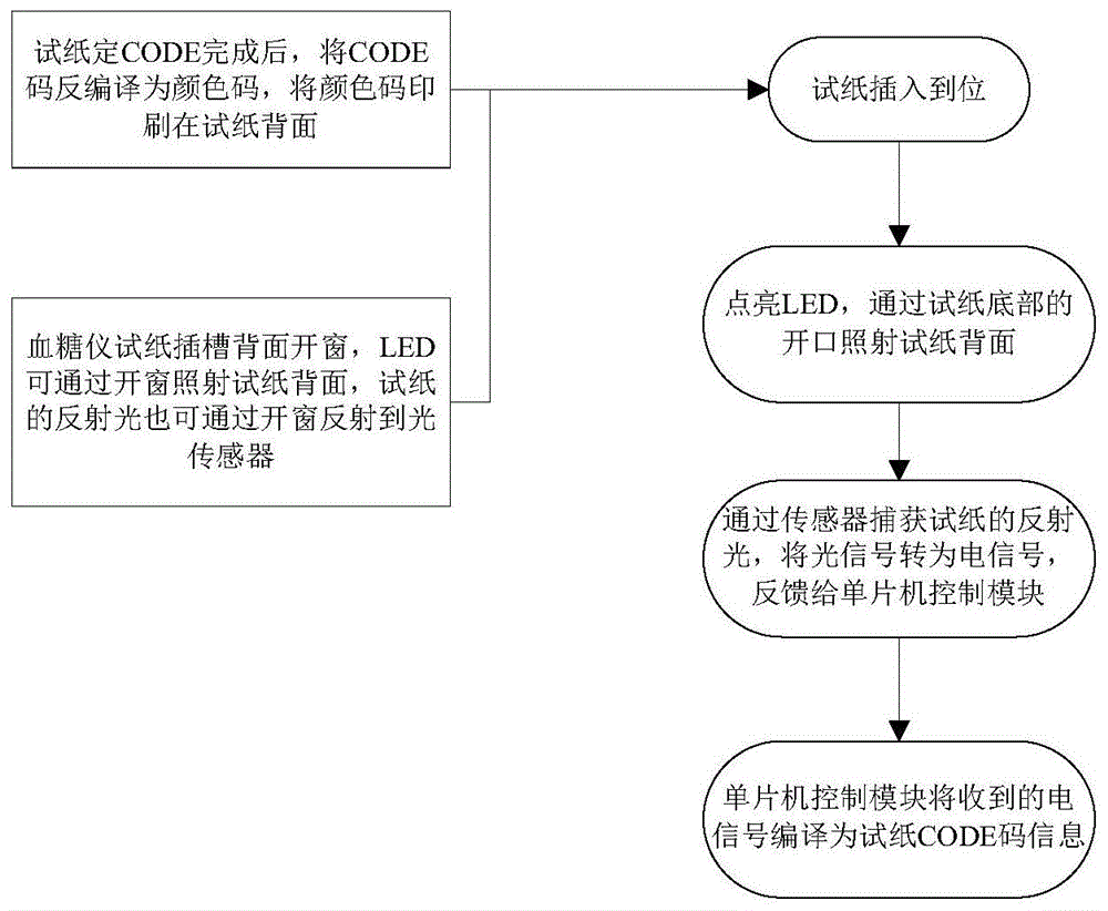 自动识别试纸CODE码的方法与流程