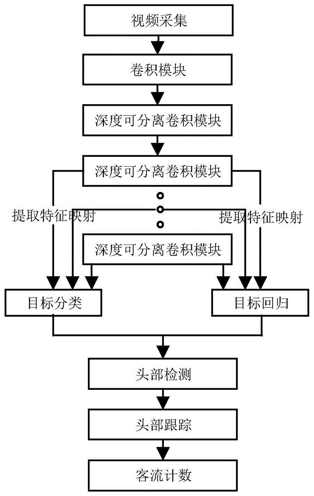 一种公交车客流量实时统计方法与流程