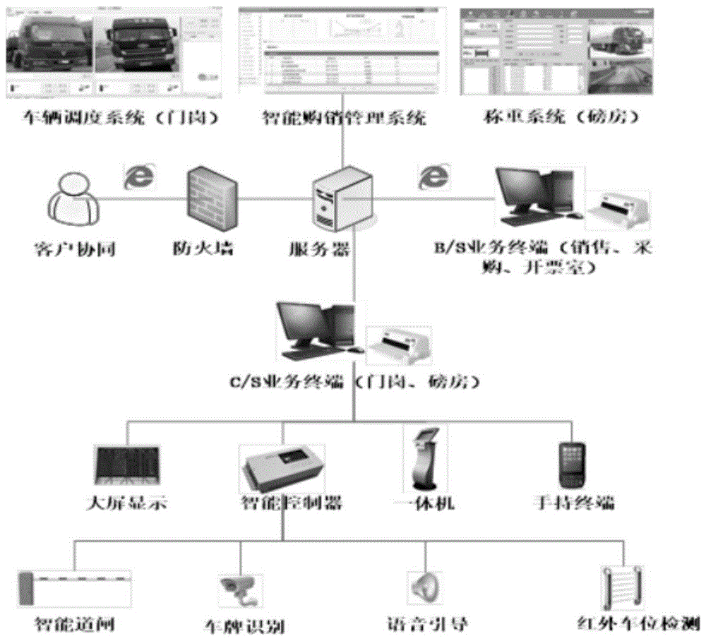 一种化工企业用智能购销管理系统的制作方法