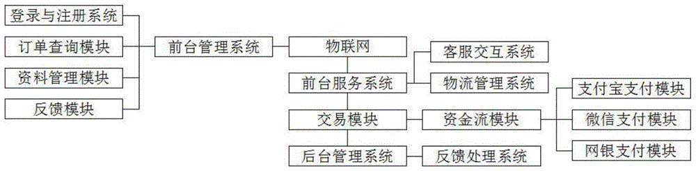 一种网络电子商务系统的制作方法