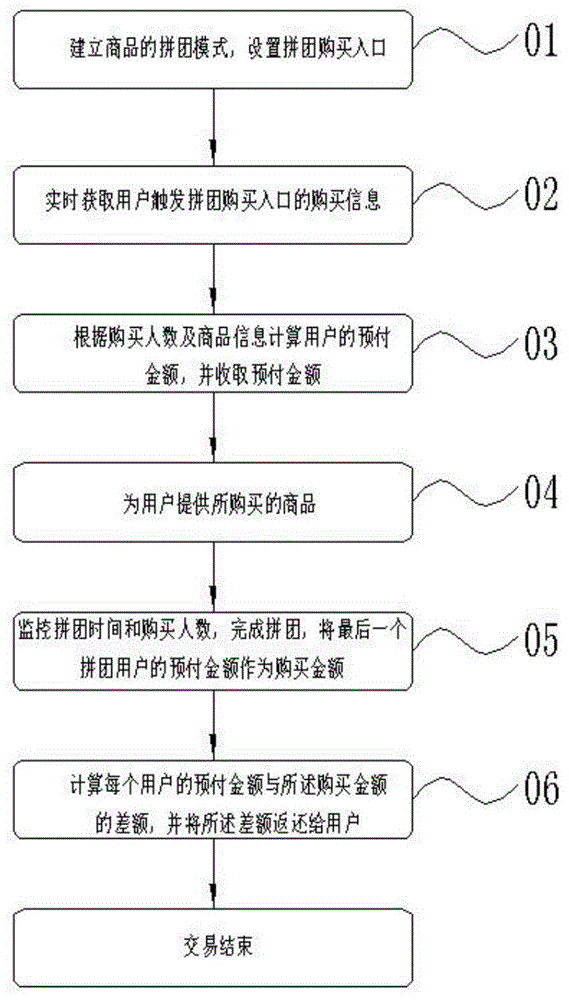 一种互联网拼团购物的方法、系统、介质及终端与流程