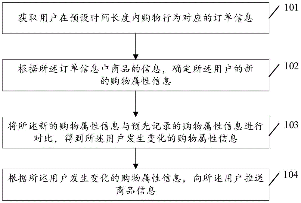 商品推送方法和计算机存储介质与流程