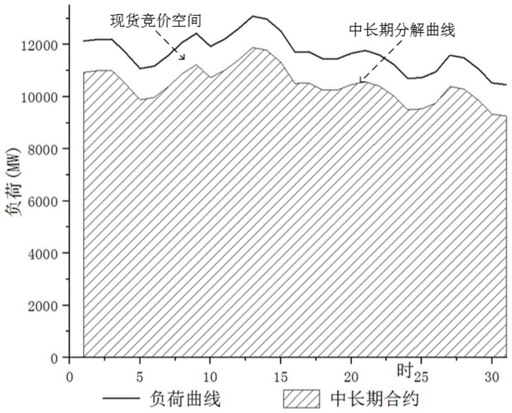 考虑现货市场竞价空间的水电站中长期交易计划分解方法与流程