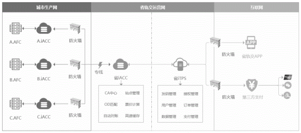 一种实现跨城跨区域互联互通的互联网票务平台的制作方法