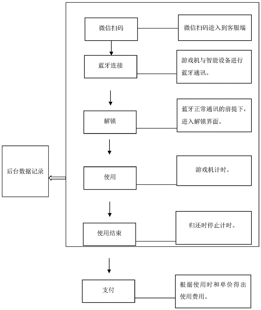 一种游戏机分时租赁方法与流程