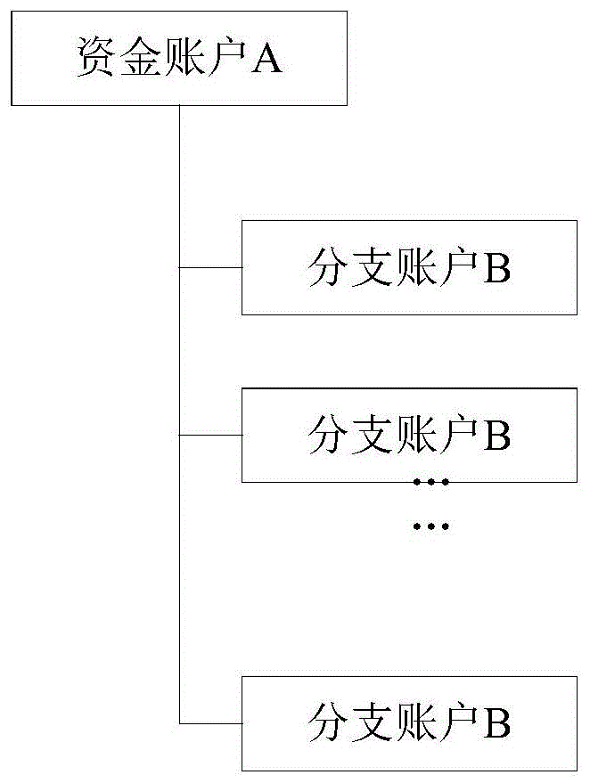 账户系统、服务终端、交易管理方法及系统、设备及介质与流程