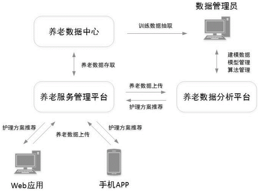 一种智慧养老系统及预测护理方案方法与流程