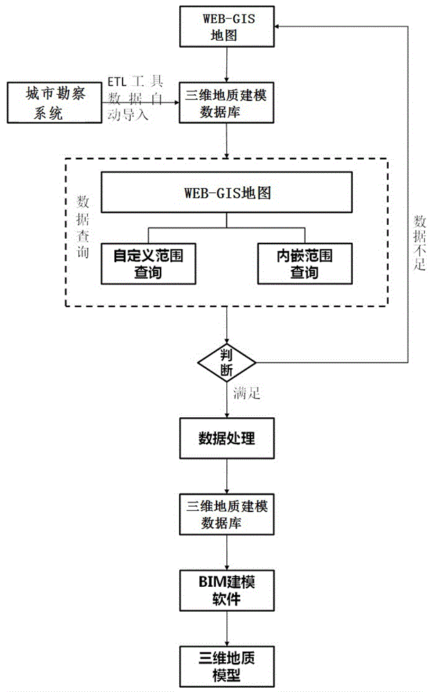 一种基于数据库和GIS技术的BIM地质模型建模方法与流程