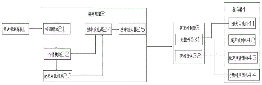 一种综合驱鸟装置的制作方法