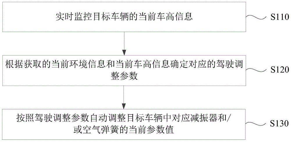 一种车高调整方法、系统和存储介质与流程