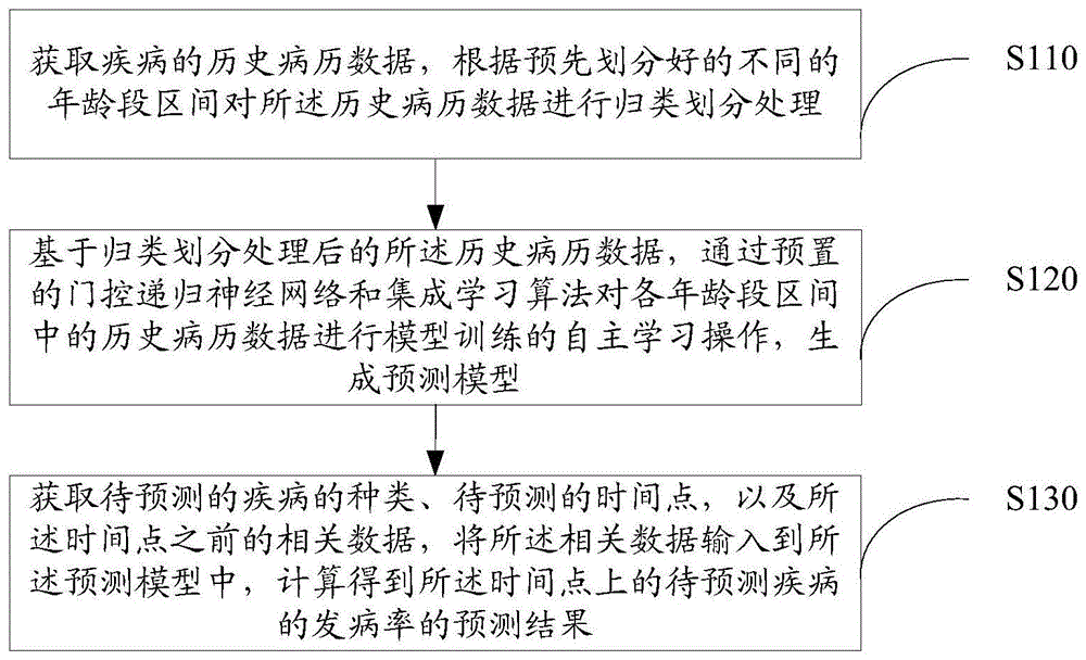 发病率监测方法、装置、设备及存储介质与流程