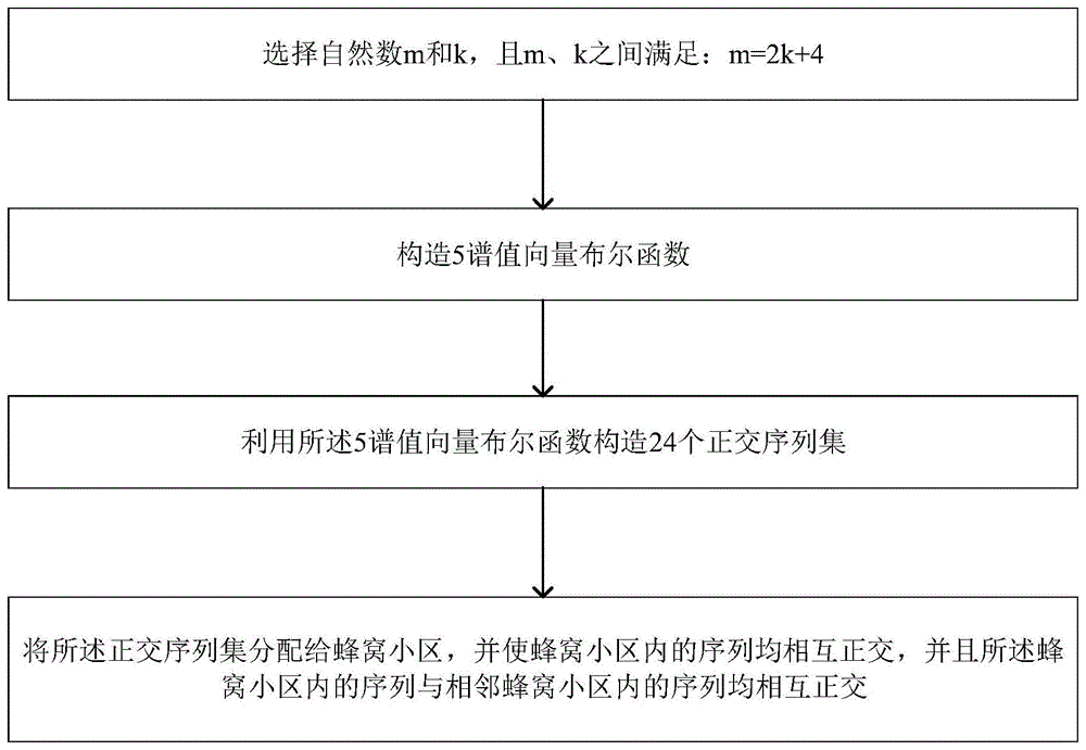 CDMA系统中正交序列集的构造方法与流程