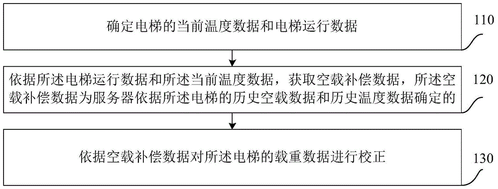 一种电梯载重数据的校正方法及相关设备与流程