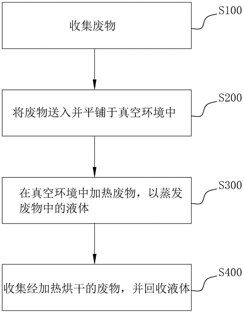 废物减量方法及干化装置与流程