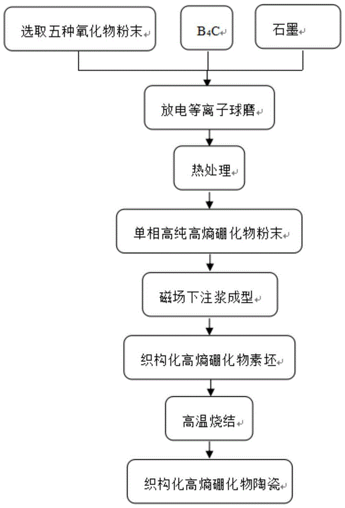 一种高熵硼化物陶瓷材料及其制备方法与流程