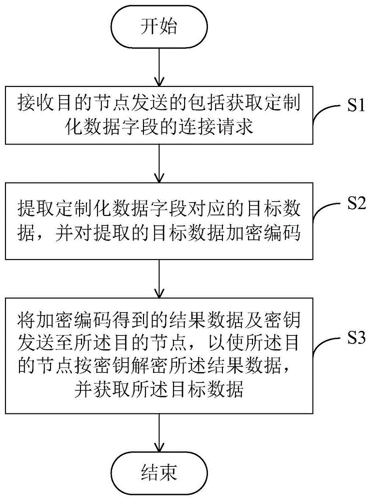 自由可配的物联网监测方法、装置、存储介质及设备与流程