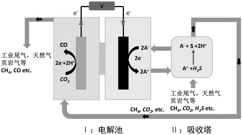 一种含硫化氢和二氧化碳气体循环电化学转化处理方法及其装置与流程