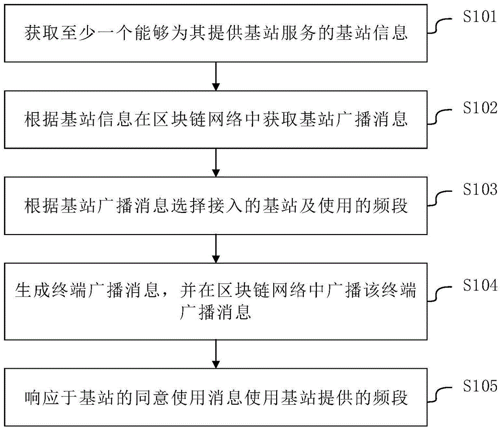 一种移动通信方法及装置与流程