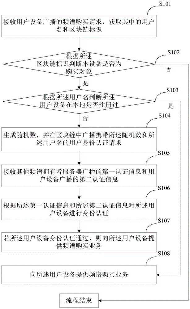 基于区块链的频谱分享方法、装置及系统与流程