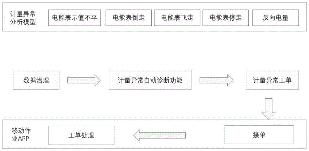 一种基于电能表采集信息的计量异常分析处理系统的制作方法