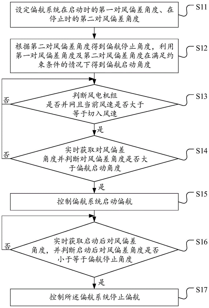 一种风电机组偏航控制方法、装置、设备及存储介质与流程