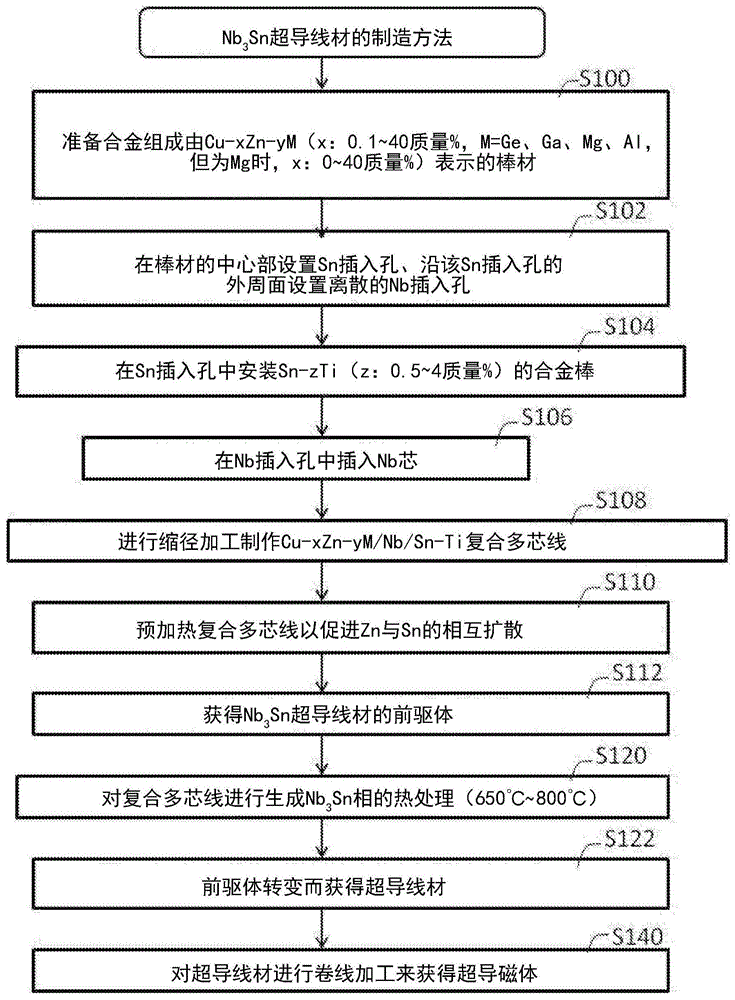 Nb3Sn超导线材的制造方法、Nb3Sn超导线材用的前驱体、及使用该前驱体的Nb3Sn超导线材与流程