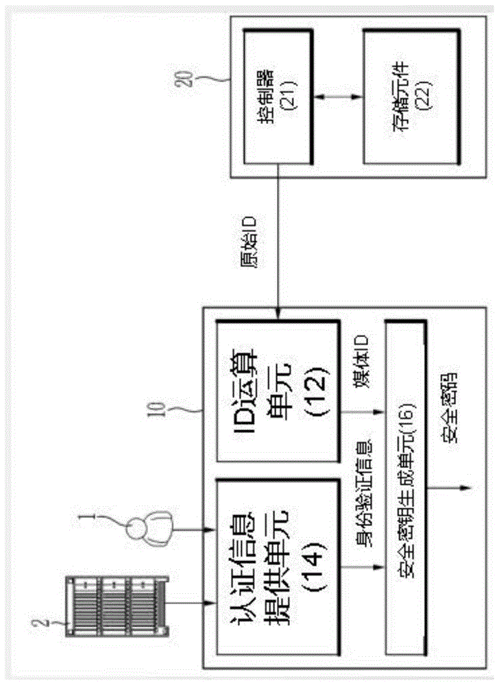 通过组合多用户的认证因素生成安全密钥的安全认证系统及安全认证方法与流程