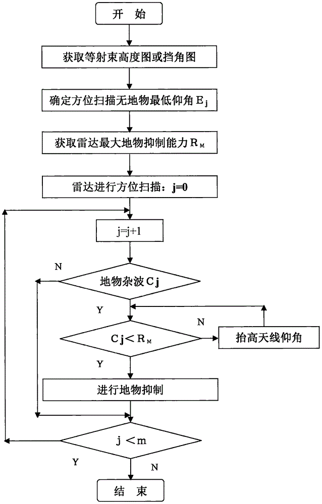 一种智能消除雷达地物杂波的处理方法与流程