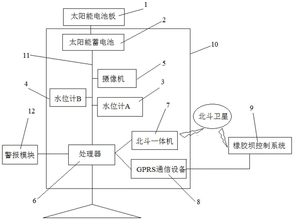 一种橡胶坝运行管理动态监测设备的制作方法