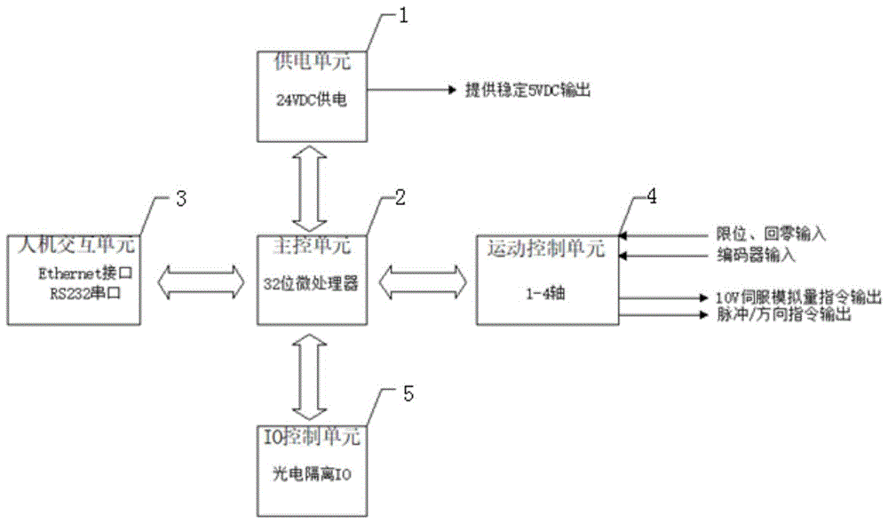 一种运动控制器的制作方法