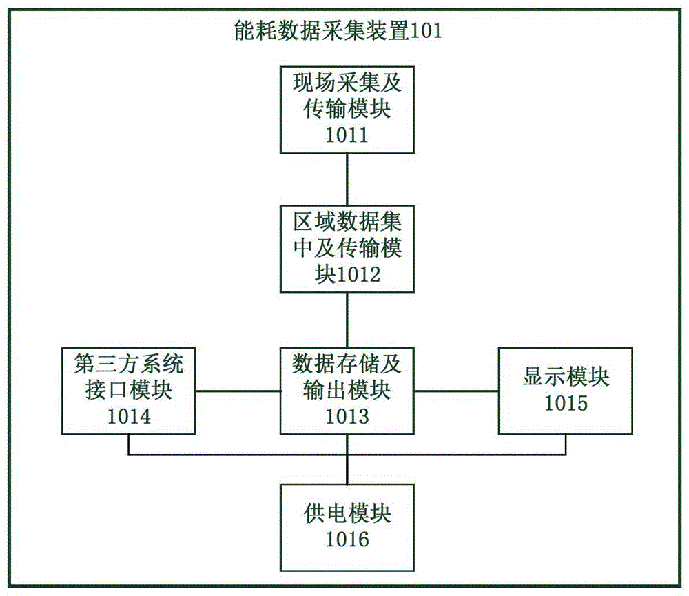 一种铁路能耗数据采集装置及能源管理系统的制作方法