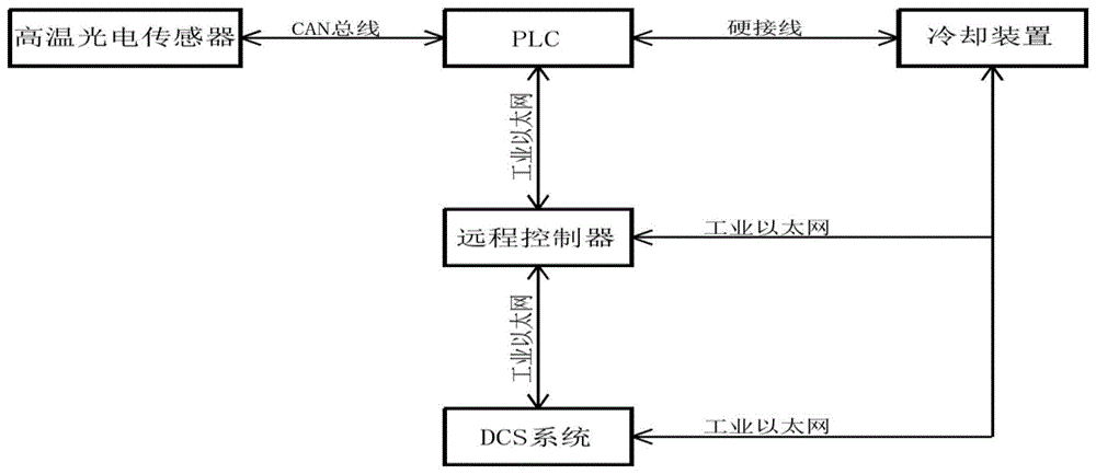 一种基于PLC的回转窑轮带滑移量监控系统的制作方法