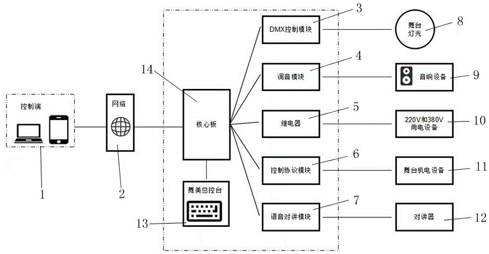 一种舞美工程自动管理主机的制作方法