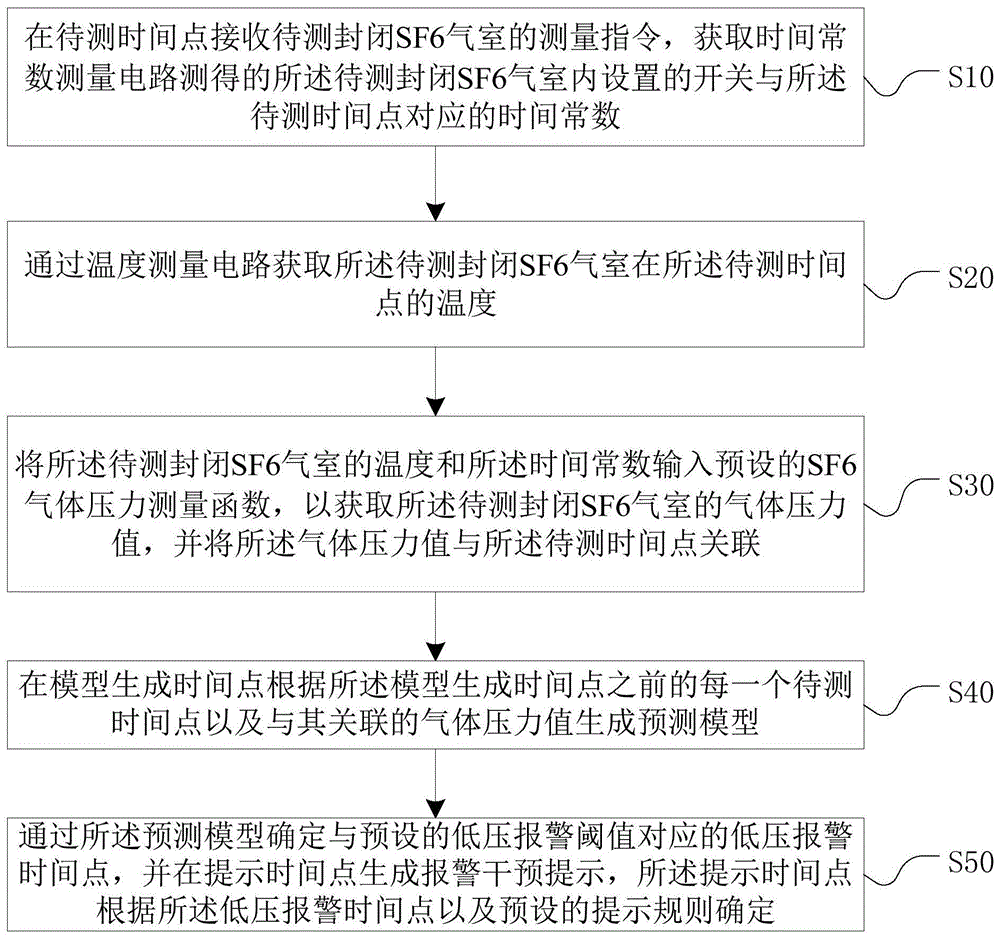 核电站开关设备灭弧室压力测量方法、装置、设备及介质与流程