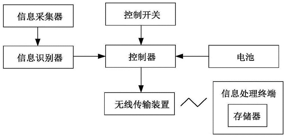 一种信息处理智能装置的制作方法