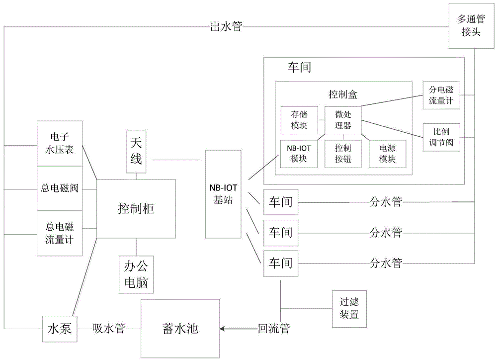 一种循环水自动控制系统的制作方法