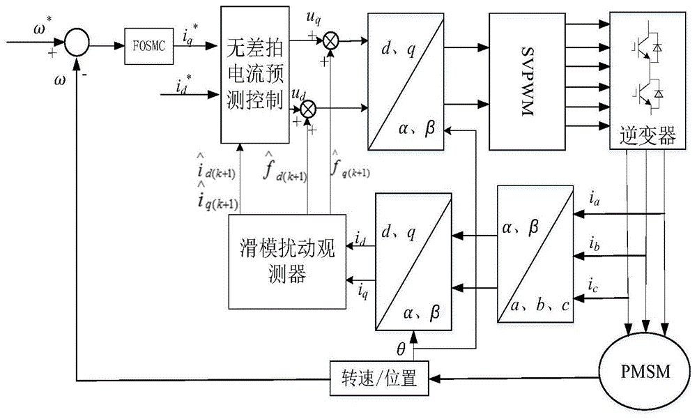 永磁同步电机无差拍电流预测控制系统的制作方法