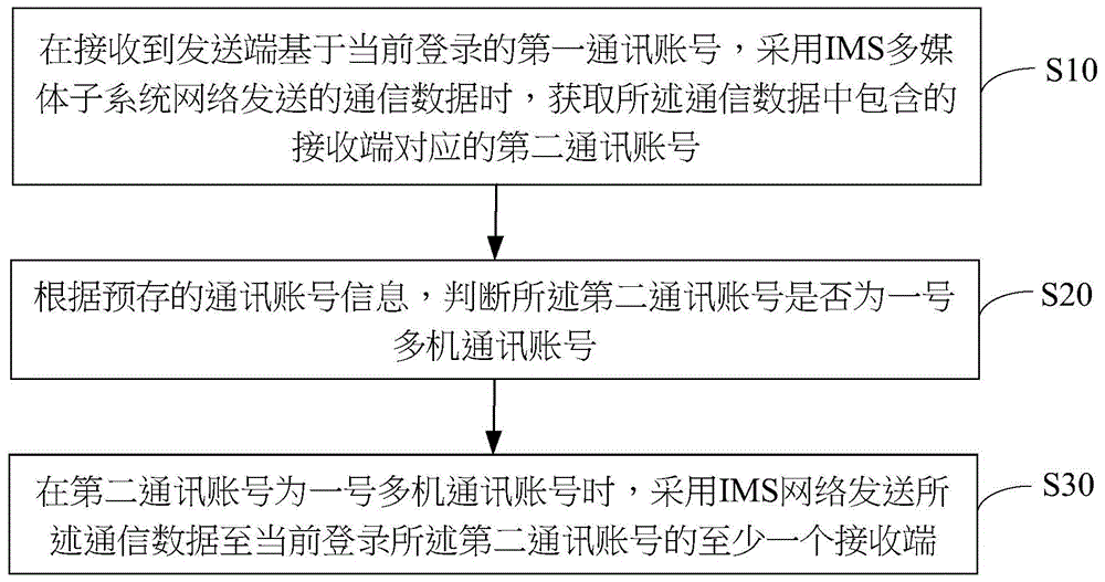 即时通信方法及装置与流程