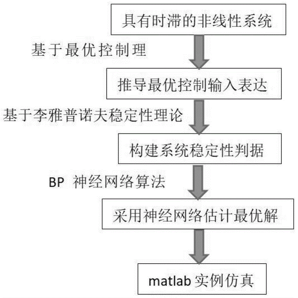 一种基于在线adp的非线性时滞系统最优控制方法与流程