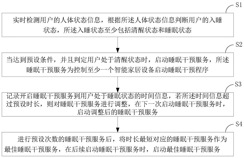 基于智能家居设备的辅助睡眠控制方法及系统与流程