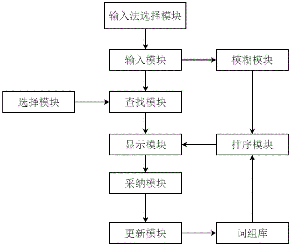 一种基于词组库的智能精准检索方法与流程