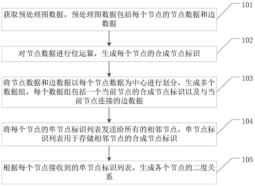 基于图数据的全量关系计算方法、装置、设备及存储介质与流程