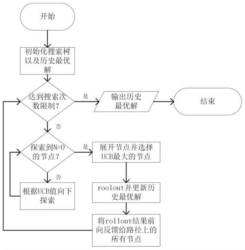 基于蒙特卡洛树搜索的多假设跟踪方法与流程