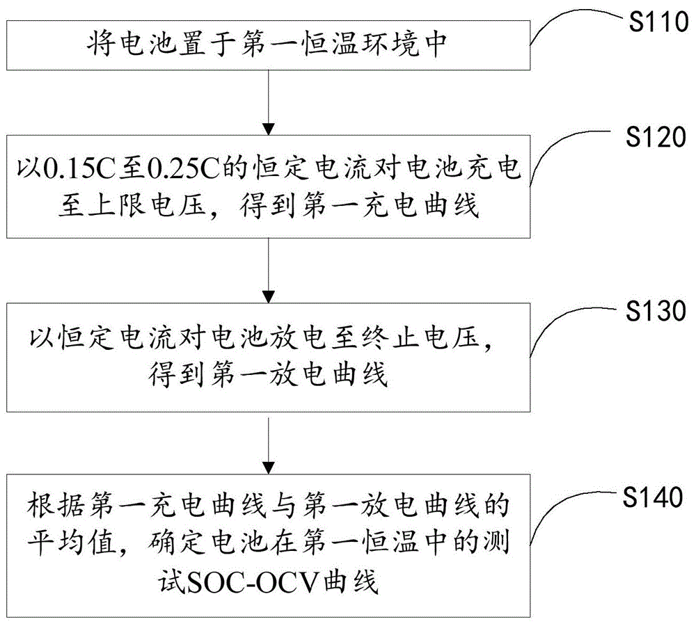 电池SOC-OCV曲线的测试方法及测试电池SOC-OCV曲线的设备与流程