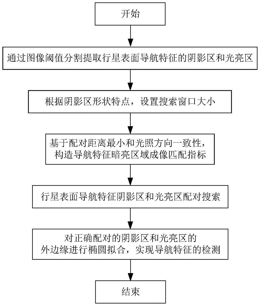 行星表面导航特征成像匹配检测方法与流程