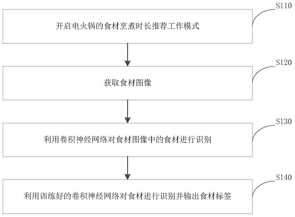 一种食材烹煮时长推荐方法、存储介质和电火锅与流程