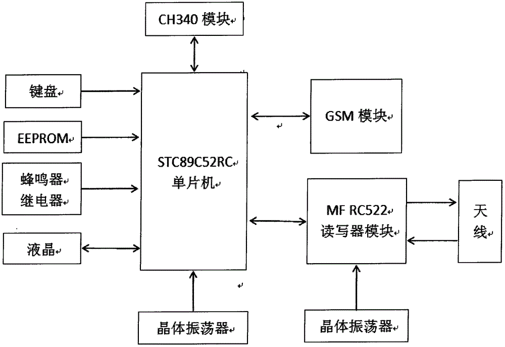 一种基于51单片机与RFID的校园一卡通系统的制作方法